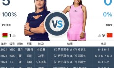 乐鱼电竞:郑钦文WTA1000迈阿密站最新赛程下一场比赛时间 郑钦文vs萨巴伦卡直播时间