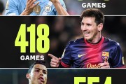 乐鱼电竞APP:生涯打进300球需要多久？哈兰德370场远比梅罗要少很多！